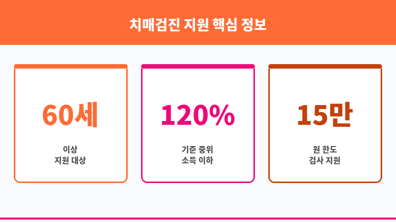 치매검진 지원 보조 이미지 3