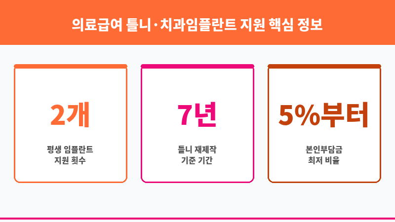 의료급여 틀니·치과임플란트 지원 보조 이미지 3