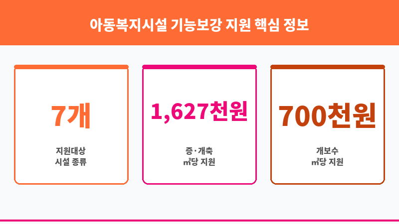 아동복지시설 기능보강 지원 보조 이미지 3