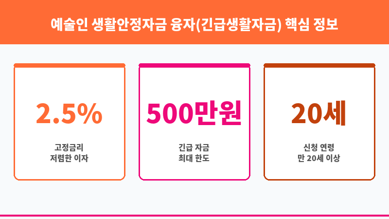 예술인 생활안정자금 융자(긴급생활자금) 보조 이미지 3
