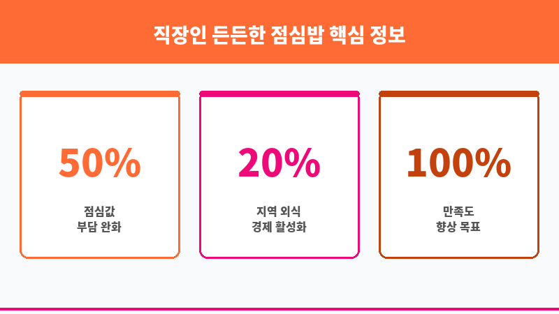 직장인 든든한 점심밥 보조 이미지 3
