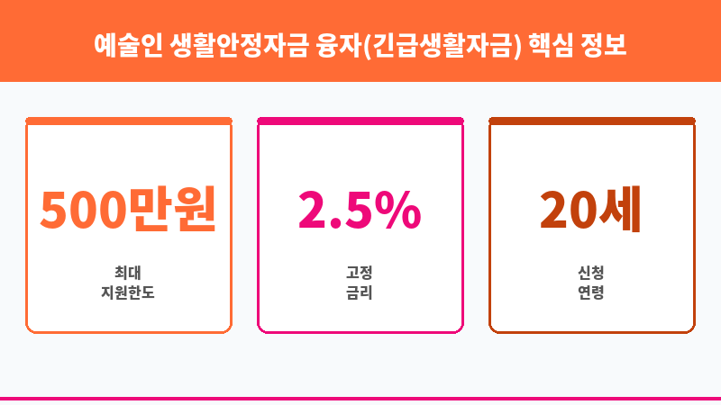 예술인 생활안정자금 융자(긴급생활자금) 보조 이미지 3