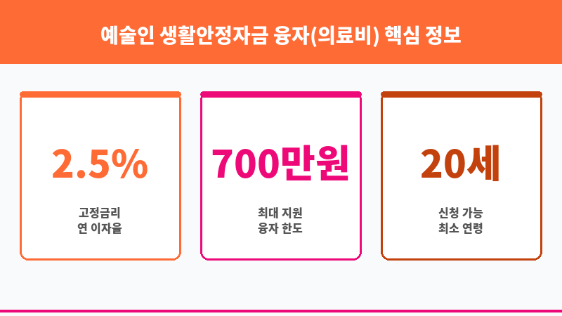 예술인 생활안정자금 융자(의료비) 보조 이미지 3