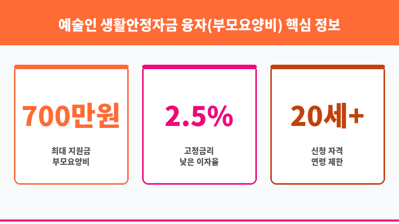 예술인 생활안정자금 융자(부모요양비) 보조 이미지 3
