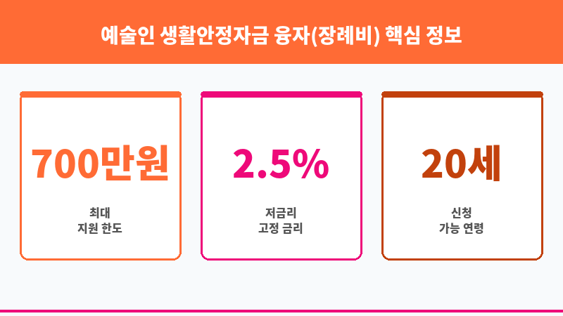 예술인 생활안정자금 융자(장례비) 보조 이미지 3