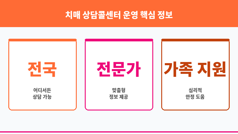 치매 상담콜센터 운영 보조 이미지 3