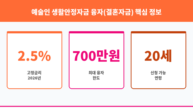 예술인 생활안정자금 융자(결혼자금) 보조 이미지 3
