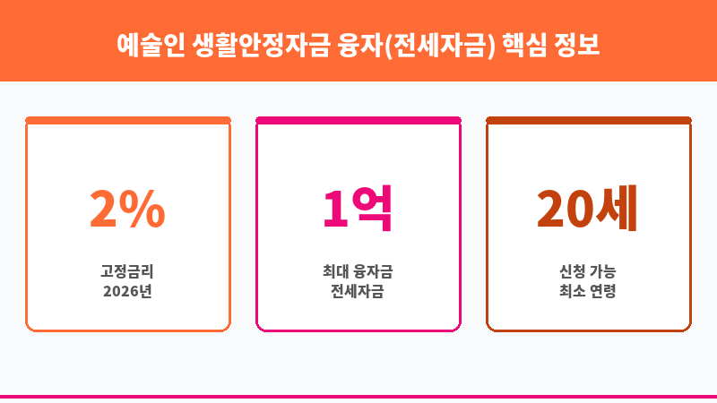 예술인 생활안정자금 융자(전세자금) 보조 이미지 3