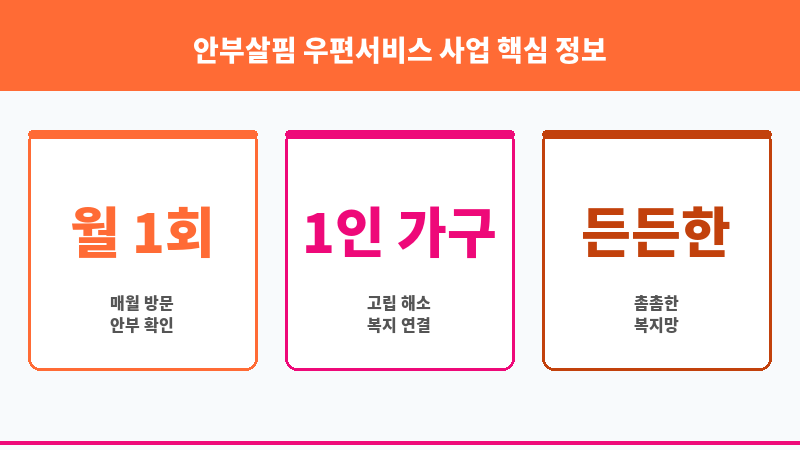 안부살핌 우편서비스 사업 보조 이미지 3