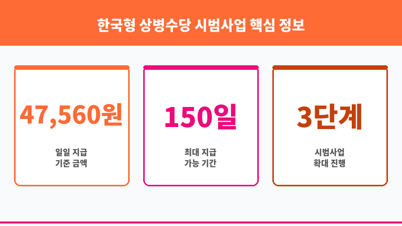 한국형 상병수당 시범사업 보조 이미지 3