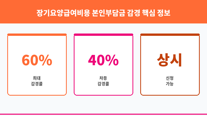 장기요양급여비용 본인부담금 감경 보조 이미지 3