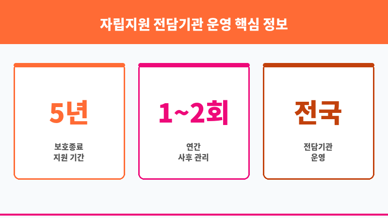 자립지원 전담기관 운영 보조 이미지 3