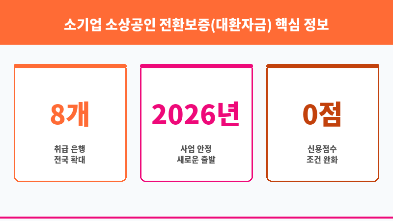 소기업 소상공인 전환보증(대환자금) 보조 이미지 3