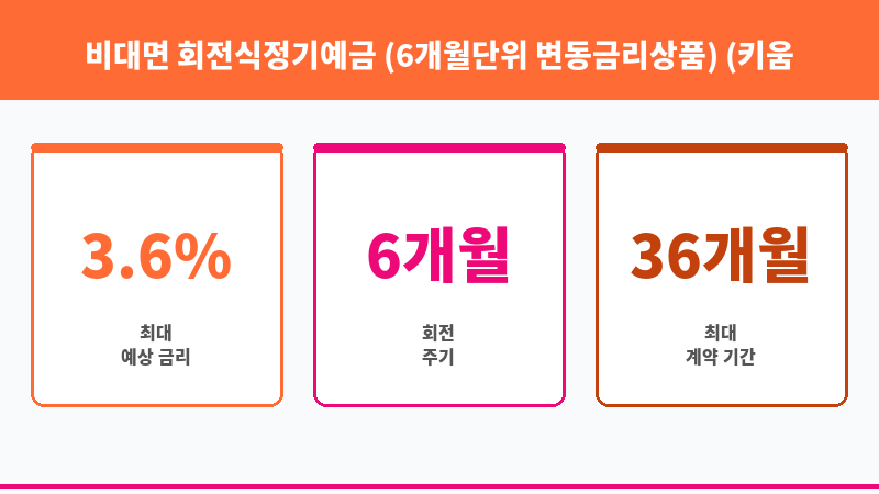 비대면 회전식정기예금 (6개월단위 변동금리상품) (키움저축은행) 보조 이미지 3