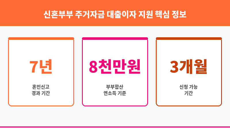신혼부부 주거자금 대출이자 지원 보조 이미지 3