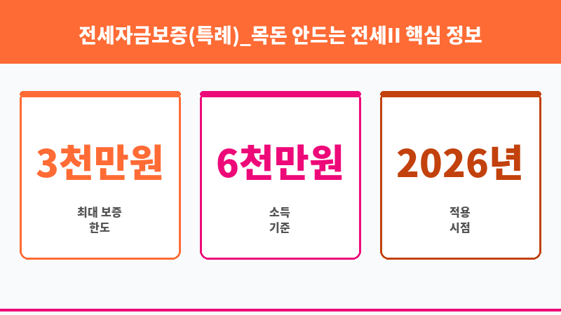 전세자금보증(특례)_목돈 안드는 전세II 보조 이미지 3