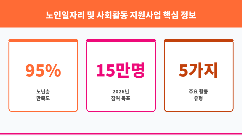 노인일자리 및 사회활동 지원사업 보조 이미지 3