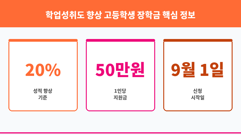 학업성취도 향상 고등학생 장학금 보조 이미지 3
