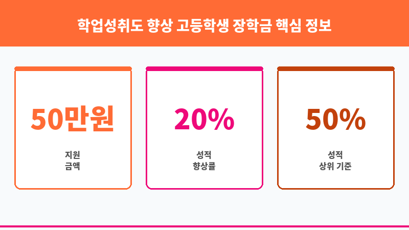 학업성취도 향상 고등학생 장학금 보조 이미지 3
