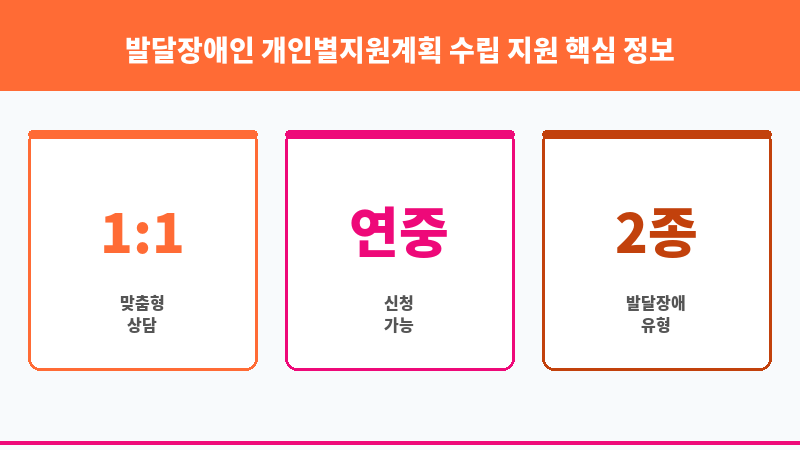 발달장애인 개인별지원계획 수립 지원 보조 이미지 3