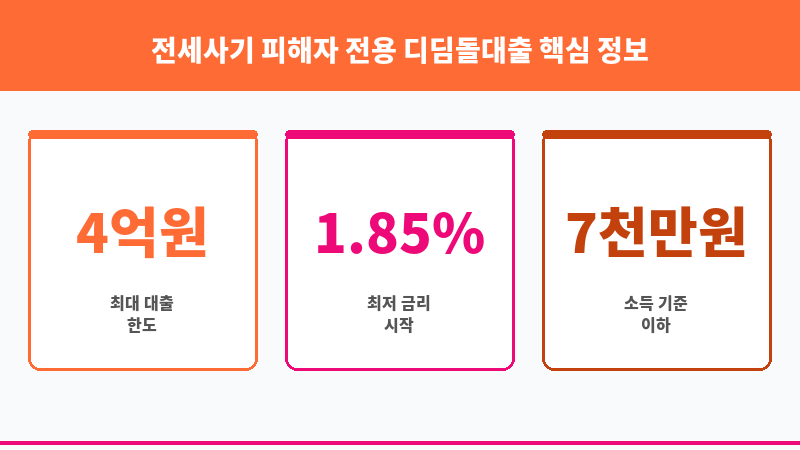 전세사기 피해자 전용 디딤돌대출 보조 이미지 3