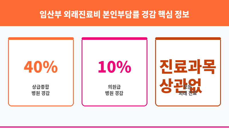 임산부 외래진료비 본인부담률 경감 보조 이미지 3