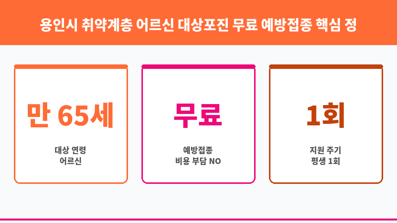 용인시 취약계층 어르신 대상포진 무료 예방접종 보조 이미지 3