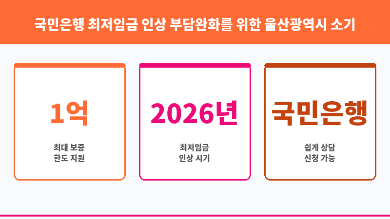 국민은행 최저임금 인상 부담완화를 위한 울산광역시 소기업 소상공인 금융지원 협약보증 보조 이미지 3