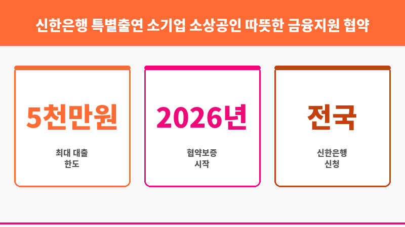 신한은행 특별출연 소기업 소상공인 따뜻한 금융지원 협약보증 보조 이미지 3