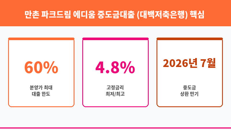 만촌 파크드림 에디움 중도금대출 (대백저축은행) 보조 이미지 3
