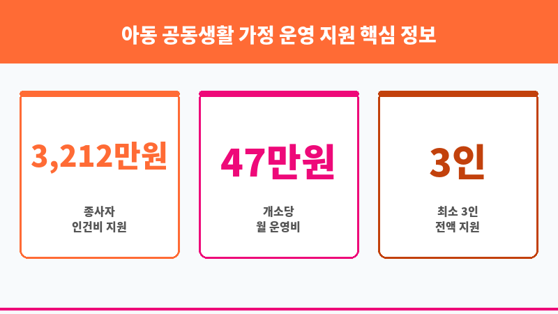 아동 공동생활 가정 운영 지원 보조 이미지 3