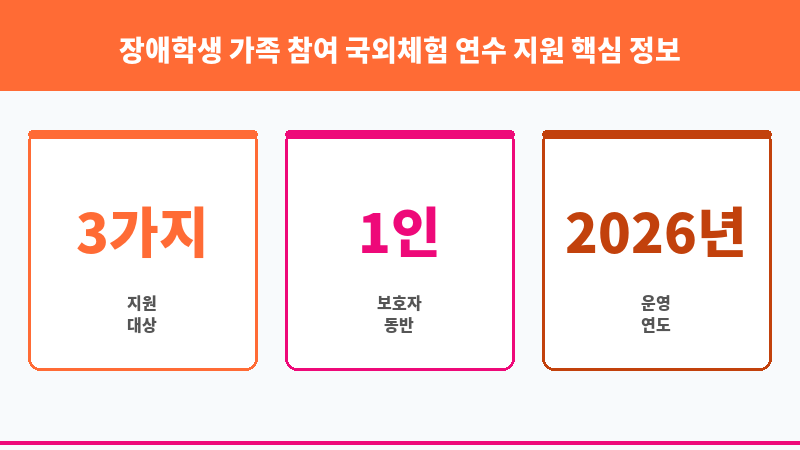 장애학생 가족 참여 국외체험 연수 지원 보조 이미지 3