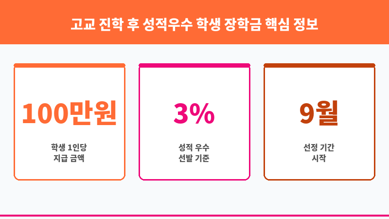 고교 진학 후 성적우수 학생 장학금 보조 이미지 3