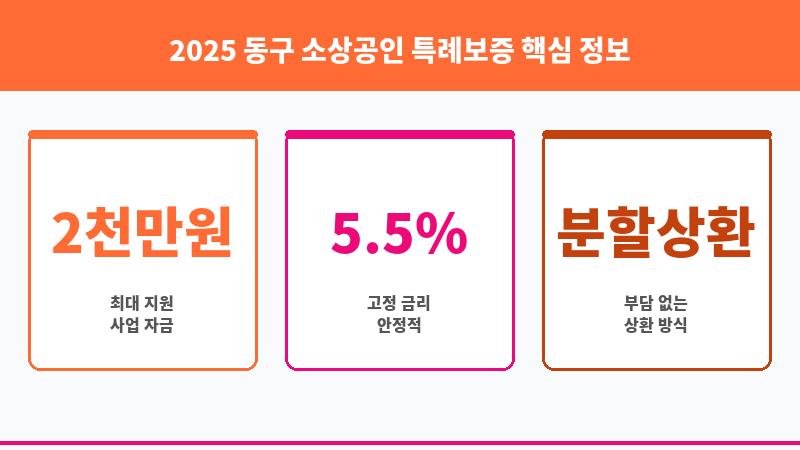 2025 동구 소상공인 특례보증 보조 이미지 3
