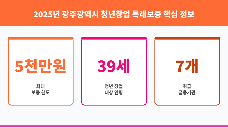 2025년 광주광역시 청년창업 특례보증 보조 이미지 3