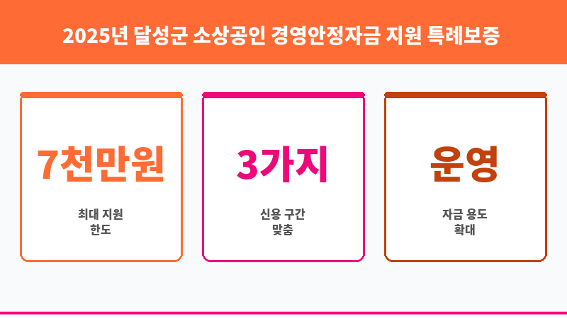 2025년 달성군 소상공인 경영안정자금 지원 특례보증 보조 이미지 3