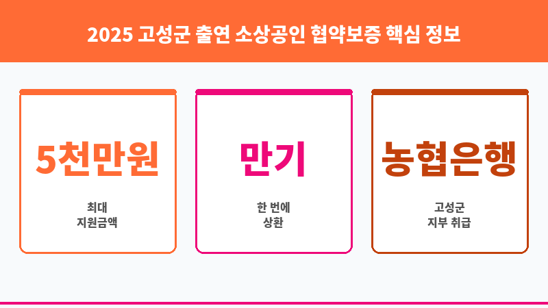 2025 고성군 출연 소상공인 협약보증 보조 이미지 3