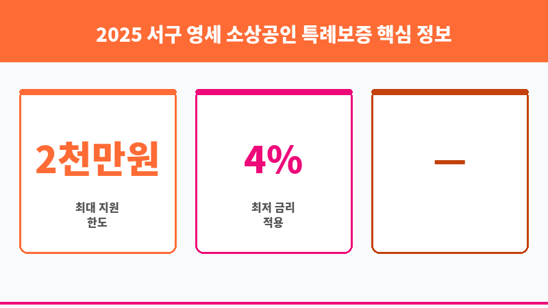 2025 서구 영세 소상공인 특례보증 보조 이미지 3
