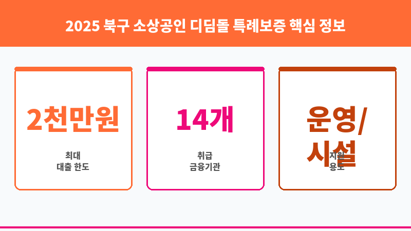 2025 북구 소상공인 디딤돌 특례보증 보조 이미지 3