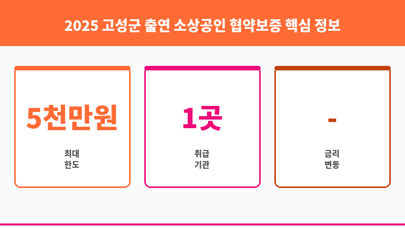 2025 고성군 출연 소상공인 협약보증 보조 이미지 3