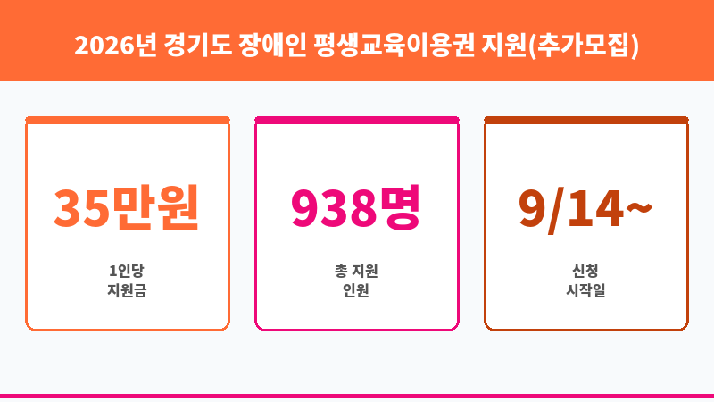2026년 경기도 장애인 평생교육이용권 지원(추가모집) 보조 이미지 3