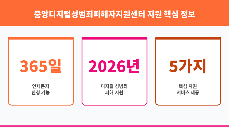 중앙디지털성범죄피해자지원센터 지원 보조 이미지 3