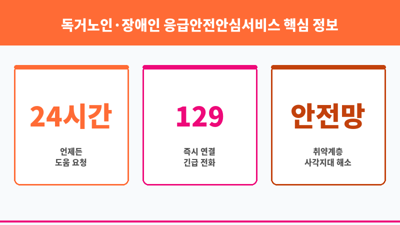 독거노인·장애인 응급안전안심서비스 보조 이미지 3