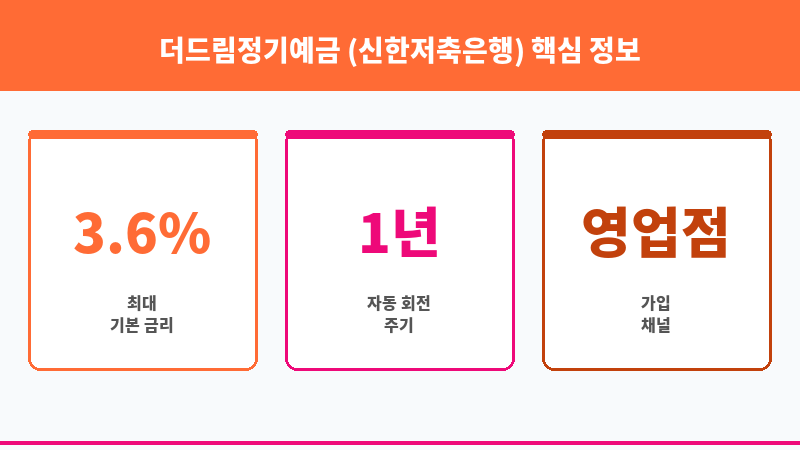 더드림정기예금 (신한저축은행) 보조 이미지 3