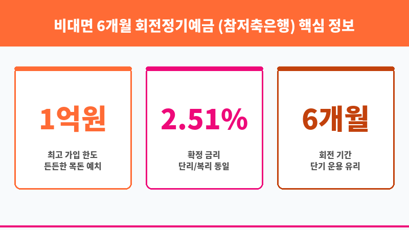 비대면 6개월 회전정기예금 (참저축은행) 보조 이미지 3