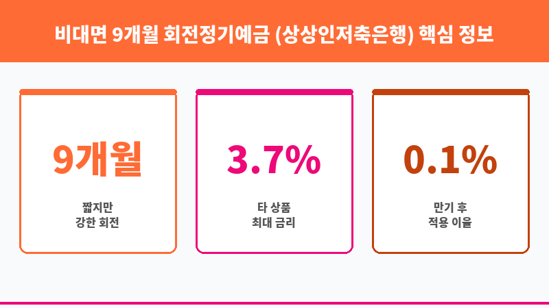 비대면 9개월 회전정기예금 (상상인저축은행) 보조 이미지 3