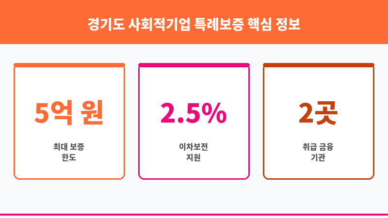 경기도 사회적기업 특례보증 보조 이미지 3