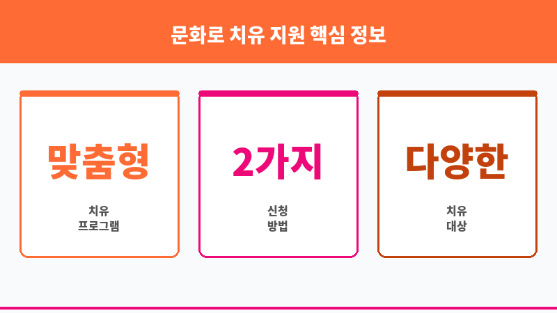 문화로 치유 지원 보조 이미지 3