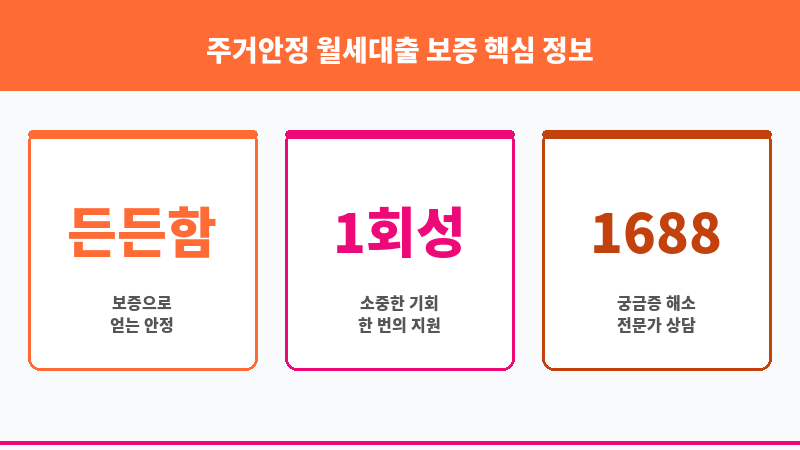 주거안정 월세대출 보증 보조 이미지 3
