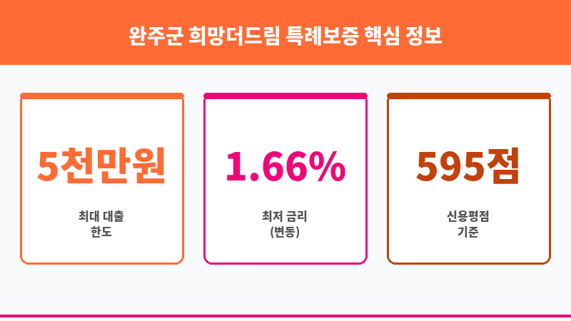 완주군 희망더드림 특례보증 보조 이미지 3